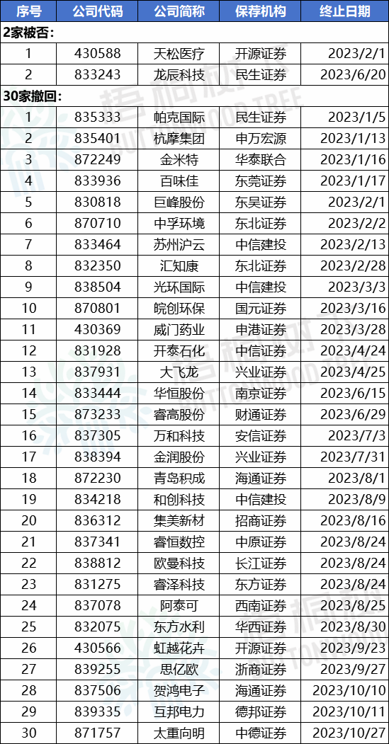 2家被否，30家撤回！2023年1-10月北交所IPO终止企业情况汇总