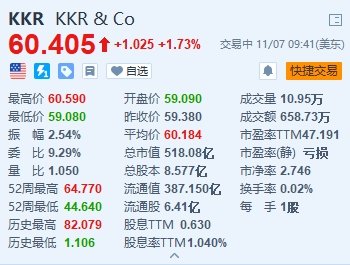 KKR涨1.7%  Q3营收同比增长78.5% 资产管理收入超预期