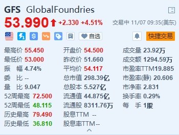 美股异动丨格芯涨4.5% Q3调整后每股收益超预期