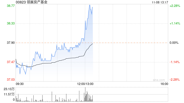 领展房产基金中期每基金单位分派130.08港仙