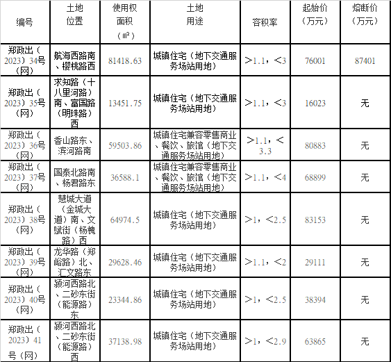 郑州挂牌8宗地块：起始总价45.63亿元，仍有一宗地设置熔断价格