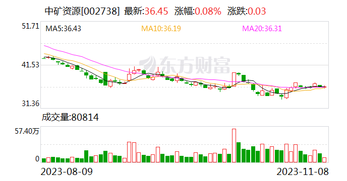 中矿资源：“中矿转债”赎回登记日为2023年11月8日