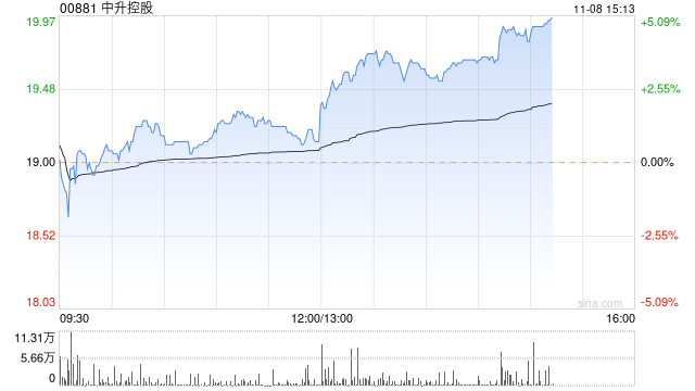 中升控股午后涨超3% 瑞银将目标价由28.5港元升至35港元