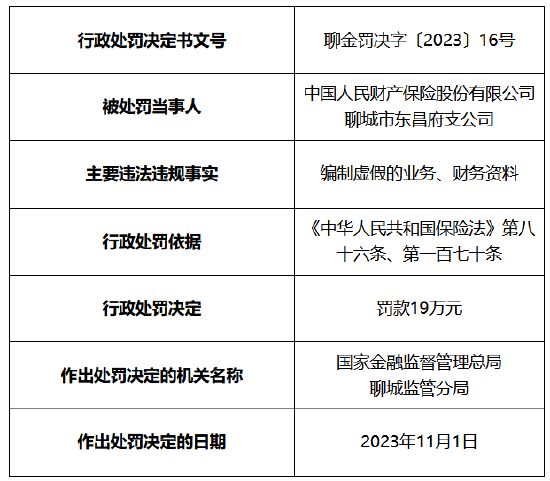 因编制虚假的业务、财务资料，人保财险聊城市东昌府支公司被罚19万元