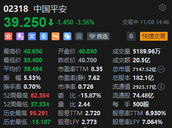 否认收购碧桂园 中国平安港股盘中跌幅收窄