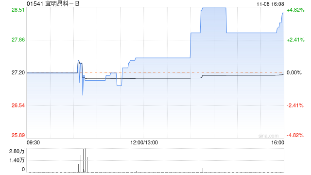 宜明昂科-B尾盘涨近3% IMM2510获批准进行II期临床试验