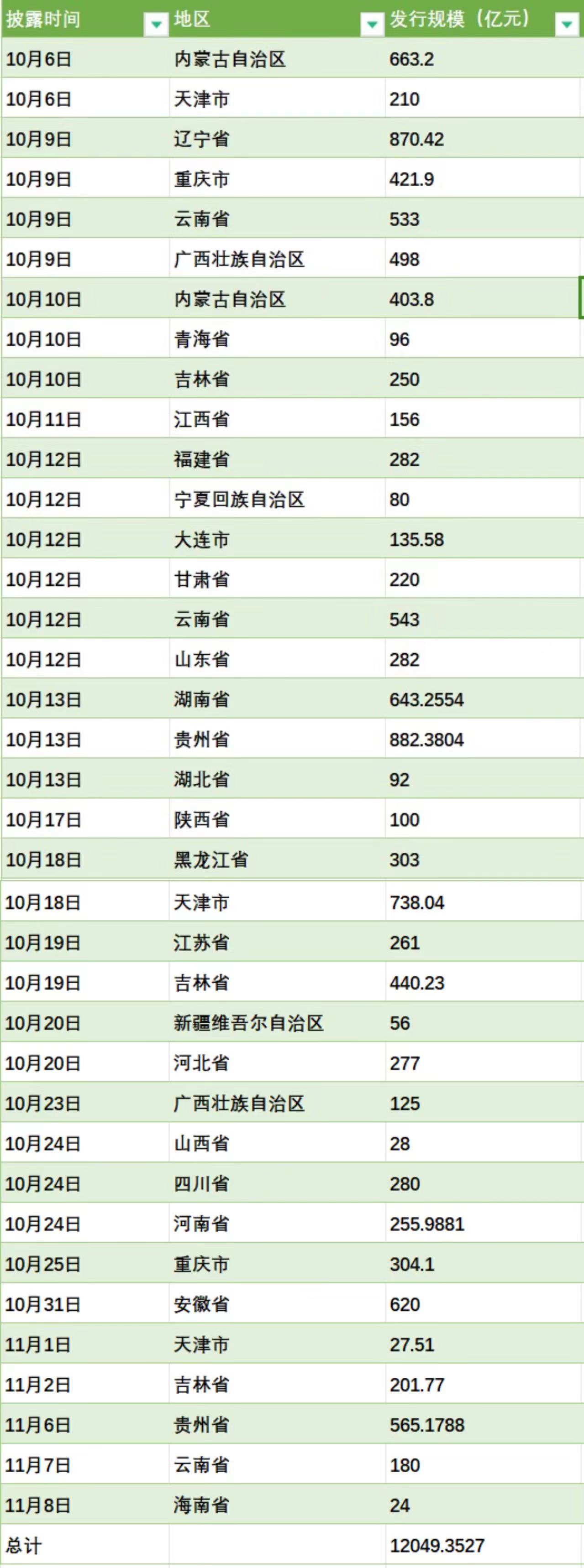 海南加入！已有27地拟发特殊再融资债券：总额超1.2万亿，3省超千亿