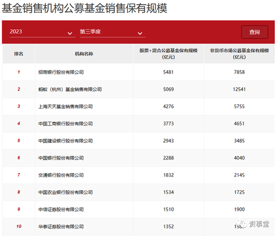 激烈且胶着！基金代销十强的“破壁”之争