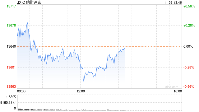 早盘：美股涨跌不一 纳指小幅下跌