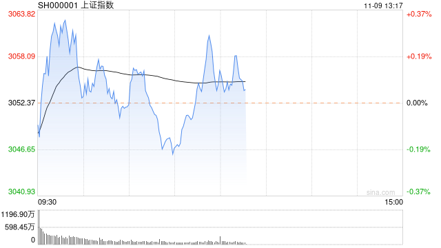 午评：三大指数涨跌不一沪指涨0.08% 光伏概念股反弹