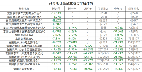 怪事？！富国基金孙彬四年业绩112%，却实亏12.39亿