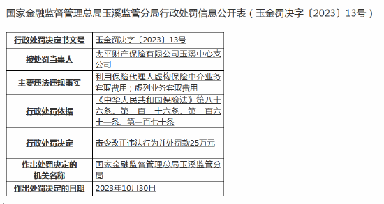 虚列业务套取费用！太平财险玉溪中心支公司被罚25万元