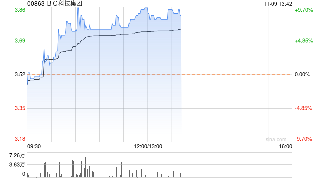 BC科技集团现涨近10% 大和将目标价由4.5港元上调至5.3港元