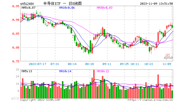 半导体ETF（512480）近5日涨4.18%，今年以来涨5.95%，今年以来获资金净流入117.23亿元