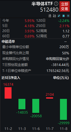 半导体ETF（512480）近5日涨4.18%，今年以来涨5.95%，今年以来获资金净流入117.23亿元