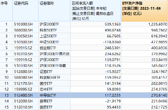 半导体ETF（512480）近5日涨4.18%，今年以来涨5.95%，今年以来获资金净流入117.23亿元