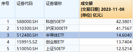 半导体ETF（512480）近5日涨4.18%，今年以来涨5.95%，今年以来获资金净流入117.23亿元