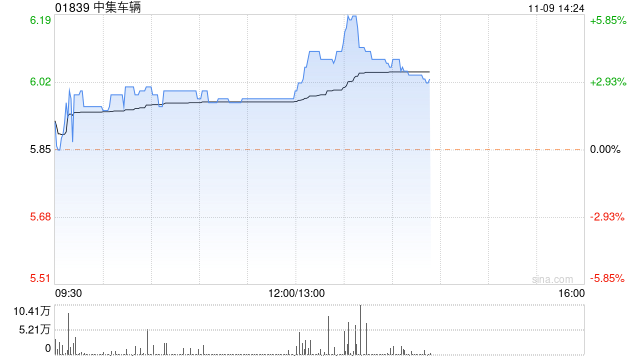 中集车辆现涨近4% 机构预计公司利润有望持续提升