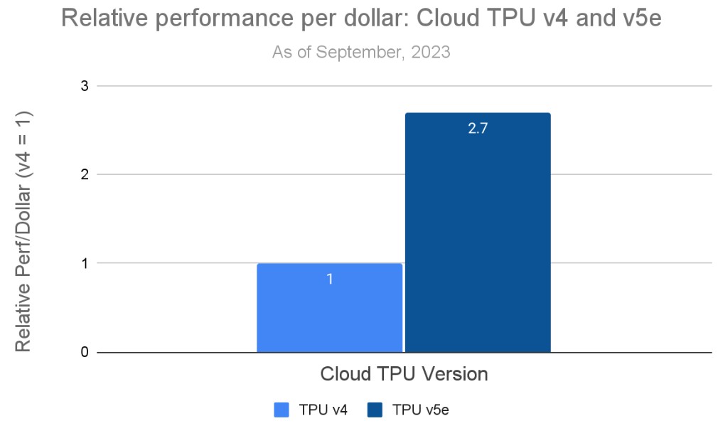 谷歌(GOOGL.US)版图渗入AI芯片领域! “OpenAI劲敌”官宣使用谷歌最新TPU