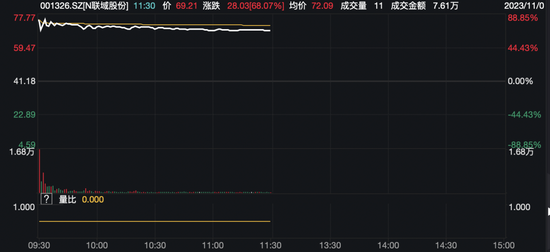 天地板！4连板牛股闪崩…