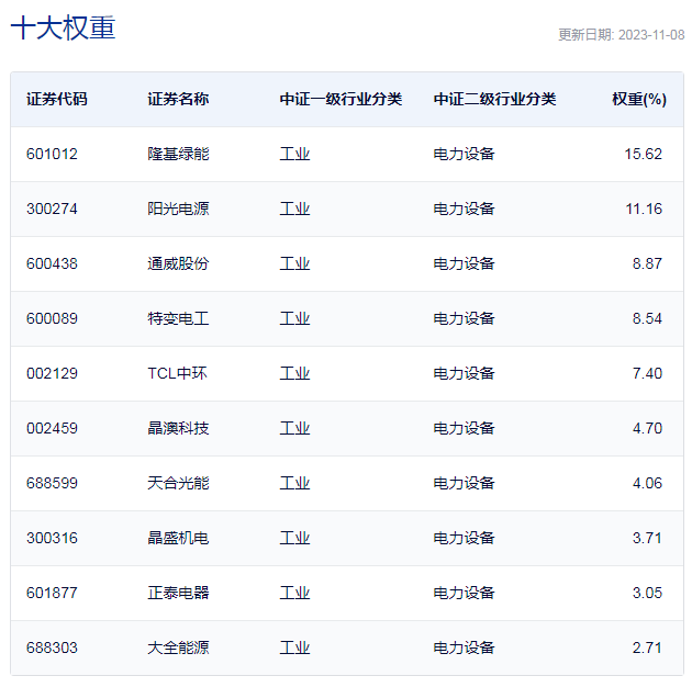 行业ETF风向标丨行业需求不断超预期，全市场仅这ETF品种半日涨幅超2%