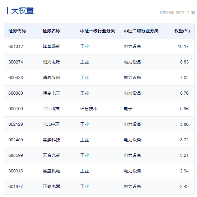 行业ETF风向标丨行业需求不断超预期，全市场仅这ETF品种半日涨幅超2%