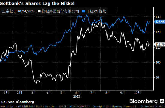 软银愿景基金再报亏损 9月一季损失17亿美元