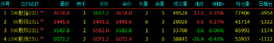 股指期货窄幅震荡 IF主力合约涨0.33%