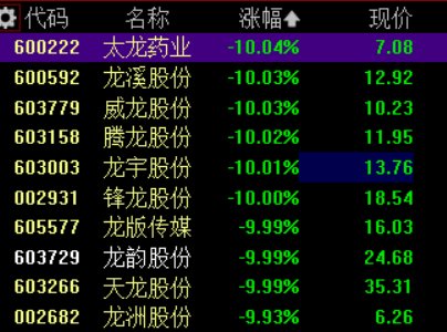 收盘丨沪指微涨0.03%，“龙字辈”个股大幅下挫