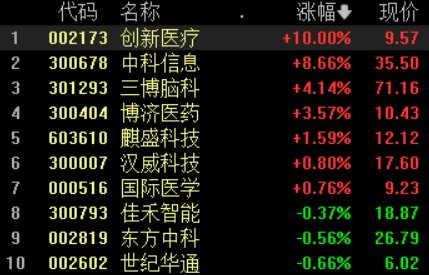 收盘丨沪指微涨0.03%，“龙字辈”个股大幅下挫