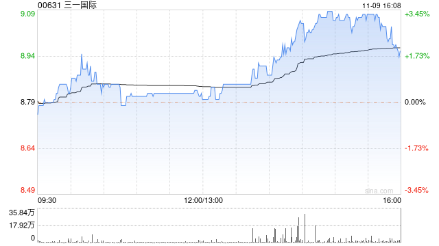 三一国际午后涨超3% 中信建投证券维持买入评级