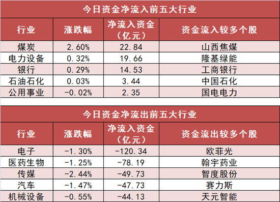 煤炭板块净流入23亿元居首 龙虎榜机构抢筹多股
