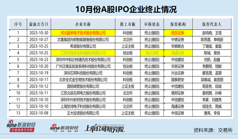 IPO月报|晶禾电子带病闯关失败 民生证券保荐“睁一只眼闭一只眼”？