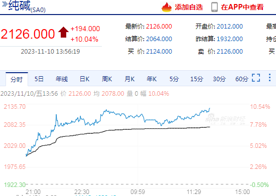 快讯：纯碱期货主力合约触及涨停，日内涨超10%