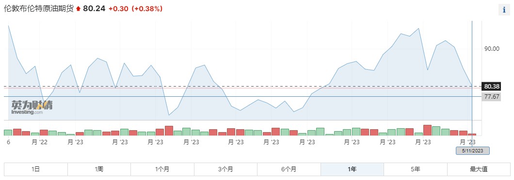 油价重返100美元只是“一场梦”？