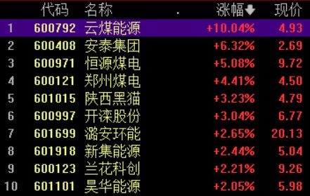 收盘丨沪指缩量调整跌0.47% 北向资金连续4日净卖出