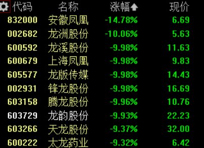 收盘丨沪指缩量调整跌0.47% 北向资金连续4日净卖出