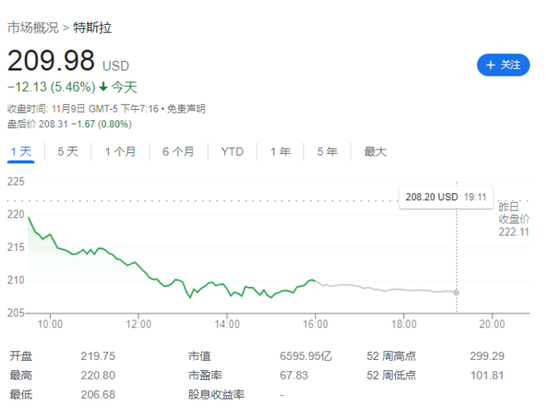 汇丰“建议卖出、目标价146”，特斯拉再度大跌5%