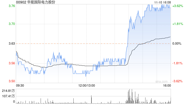 电力股午后集体拉升 华能国际及华润电力均涨超3%
