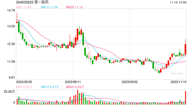 医药商业板块异动拉升，第一医药、一心堂双双涨停，原因找到了