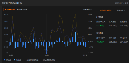 收评：北向资金卖出48.64亿元，沪股通净卖出33.15亿元