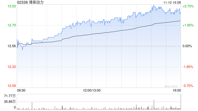 潍柴动力午盘涨超3% 大和将目标价升至13.90港元