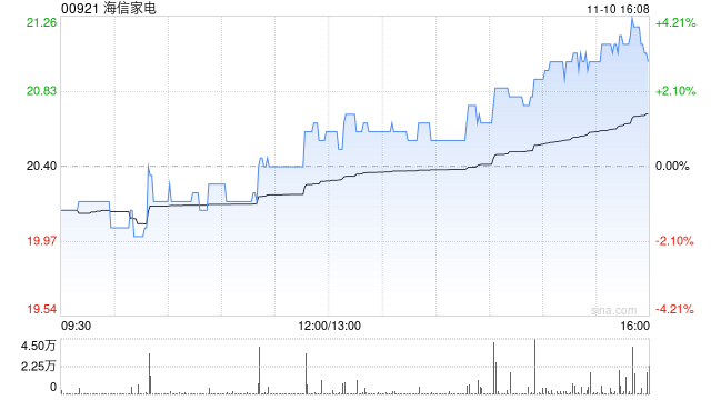 海信家电尾盘涨逾4% 天风证券看好盈利能力持续提升