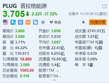 普拉格能源暴跌37.5% Q3营收及亏损均差于预期