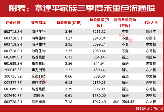 “超级牛散”章建平一出手就是“王炸”，新进重仓已有两只翻倍，最新又瞄上了它俩……