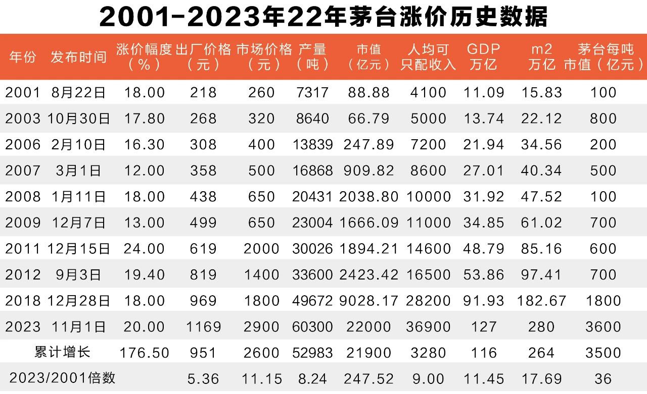 茅台双11宣布涨价扫货尾款人背后：极速价格闯关打开A股高端酒圈天花板，泸州老窖接力后涨价潮却恐难蔓延