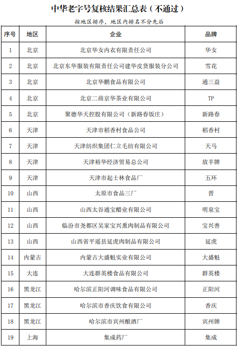 5部门公布中华老字号复核结果：55个品牌被移出名录