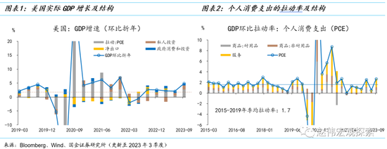 消费之“源”：美国消费韧性的4个解释（国金宏观·赵伟团队）