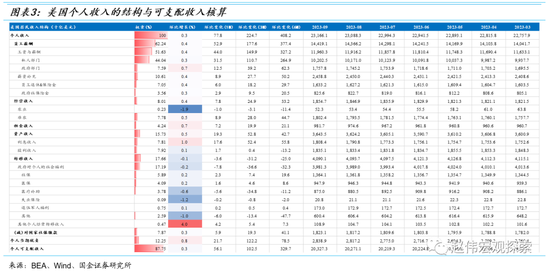 消费之“源”：美国消费韧性的4个解释（国金宏观·赵伟团队）