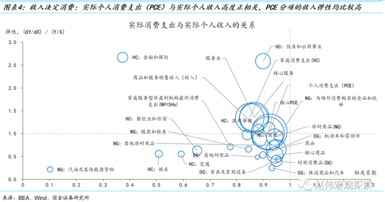 消费之“源”：美国消费韧性的4个解释（国金宏观·赵伟团队）